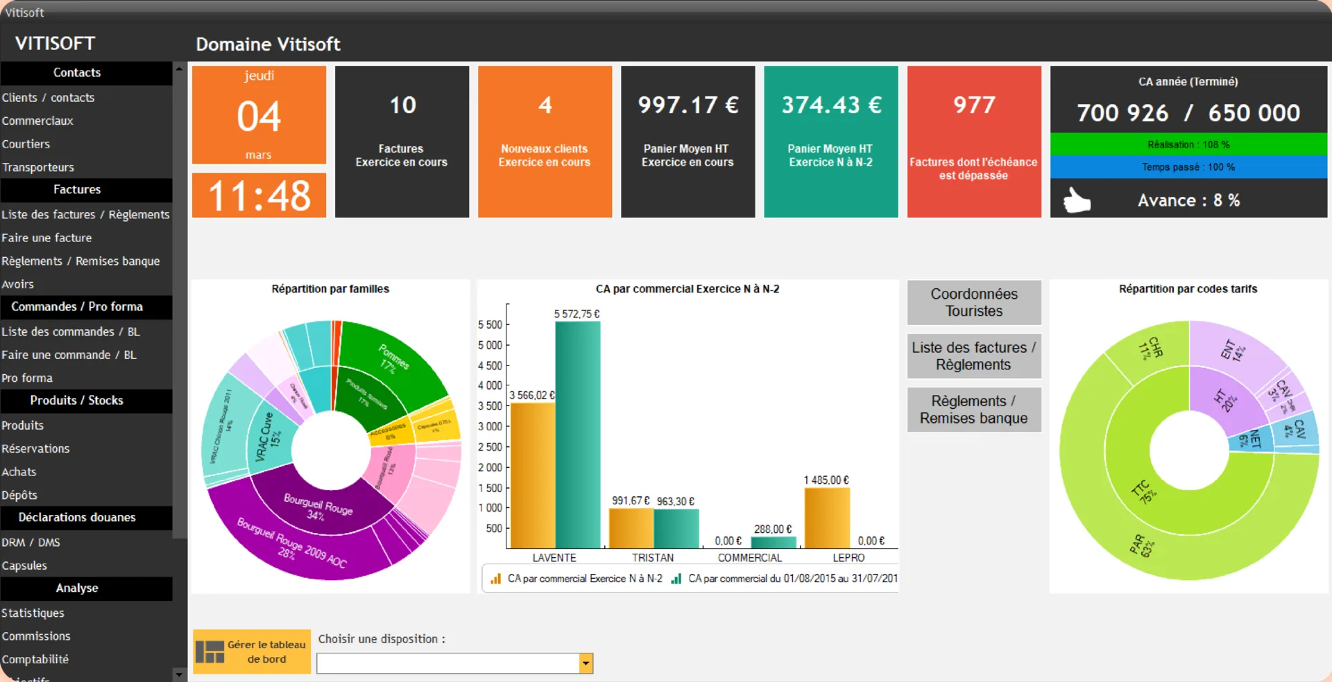 Tableau de bord Vitisoft : objectif de CA annuel et taux de réalisation, panier moyen, nombre de factures, répartition des ventes par familles de produits, chiffre d'affaires par commercial et répartition par codes tarifs.